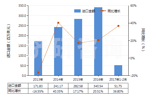 2013-2017年2月中國發(fā)動機(jī)用增壓器（渦輪增壓器除外）(HS84148030)進(jìn)口總額及增速統(tǒng)計(jì)